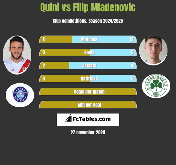 Quini vs Filip Mladenović h2h player stats