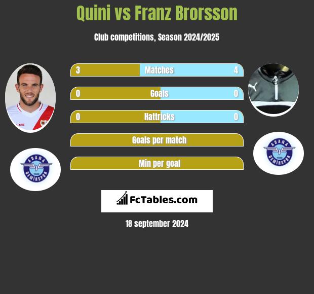 Quini vs Franz Brorsson h2h player stats