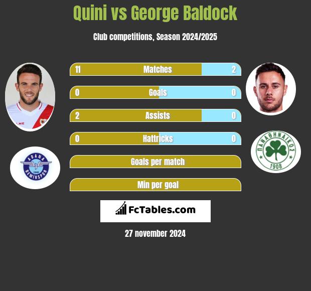 Quini vs George Baldock h2h player stats