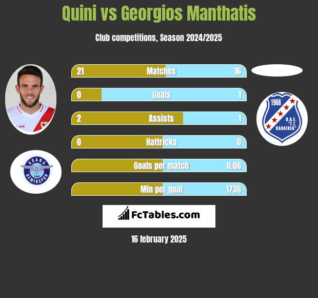 Quini vs Georgios Manthatis h2h player stats