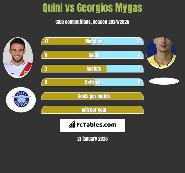 Quini vs Georgios Mygas h2h player stats