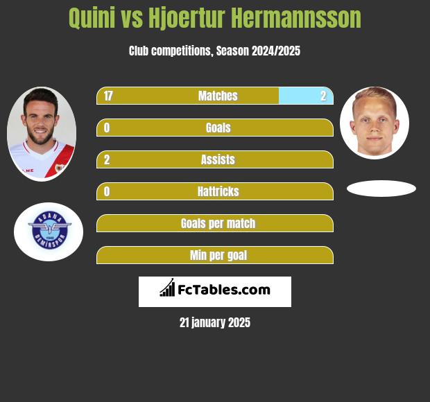 Quini vs Hjoertur Hermannsson h2h player stats