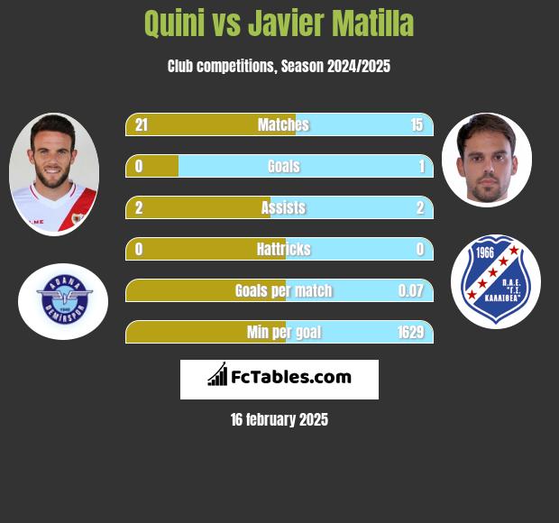 Quini vs Javier Matilla h2h player stats