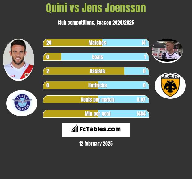 Quini vs Jens Joensson h2h player stats