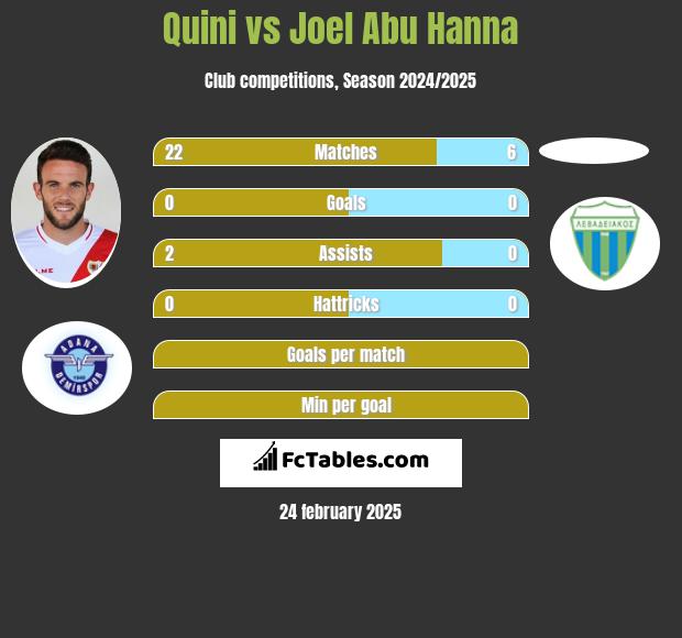 Quini vs Joel Abu Hanna h2h player stats