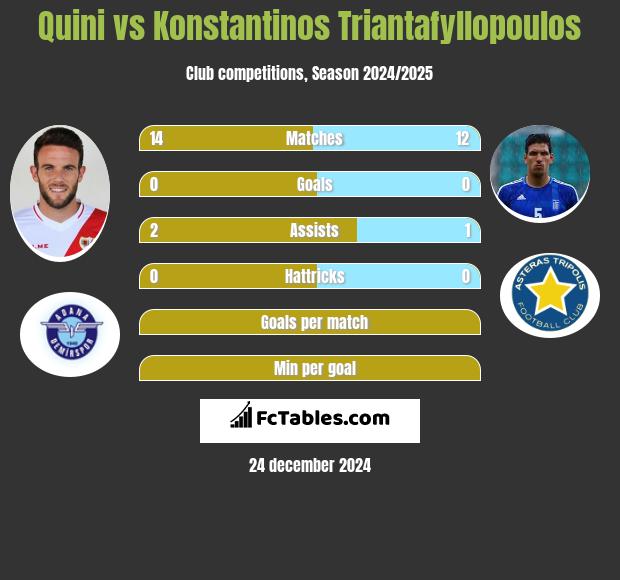 Quini vs Konstantinos Triantafyllopoulos h2h player stats