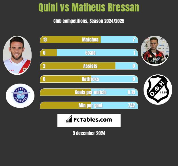 Quini vs Matheus Bressan h2h player stats