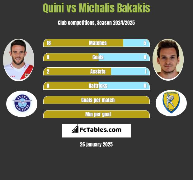 Quini vs Michalis Bakakis h2h player stats