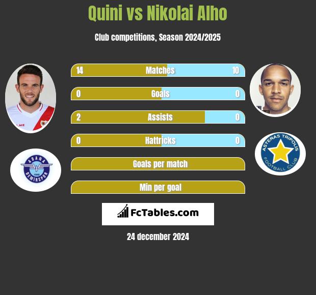 Quini vs Nikolai Alho h2h player stats