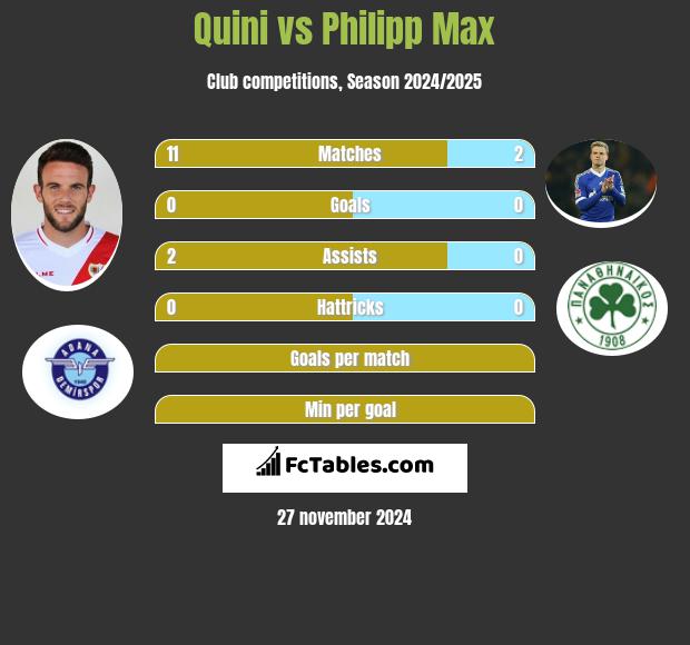 Quini vs Philipp Max h2h player stats