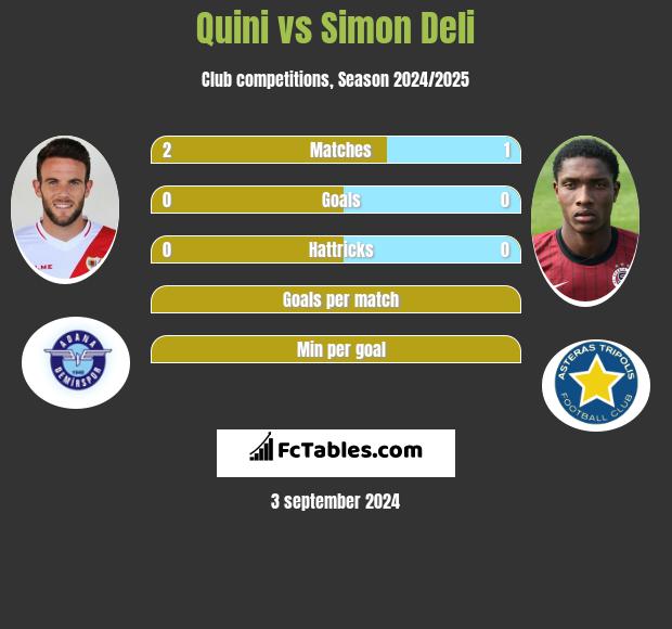 Quini vs Simon Deli h2h player stats