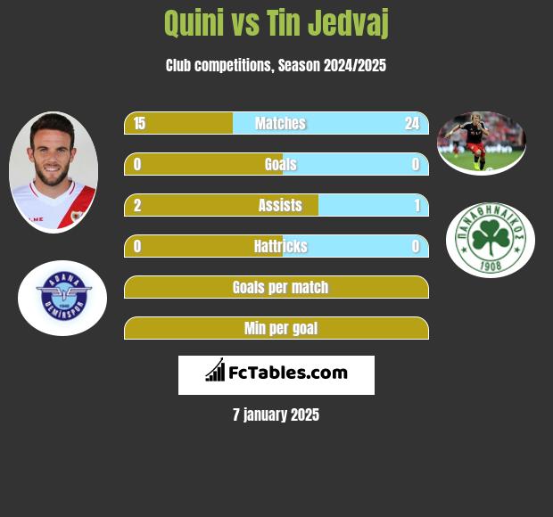 Quini vs Tin Jedvaj h2h player stats