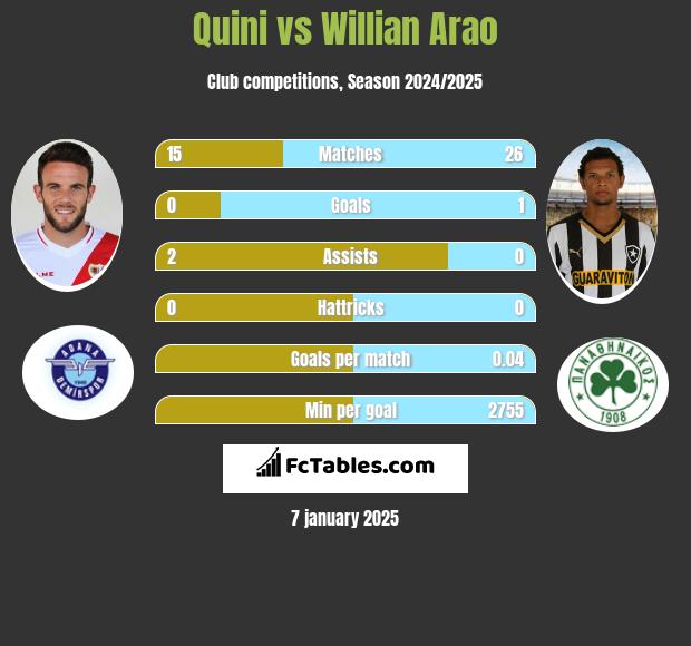 Quini vs Willian Arao h2h player stats