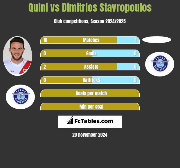 Quini vs Dimitrios Stavropoulos h2h player stats