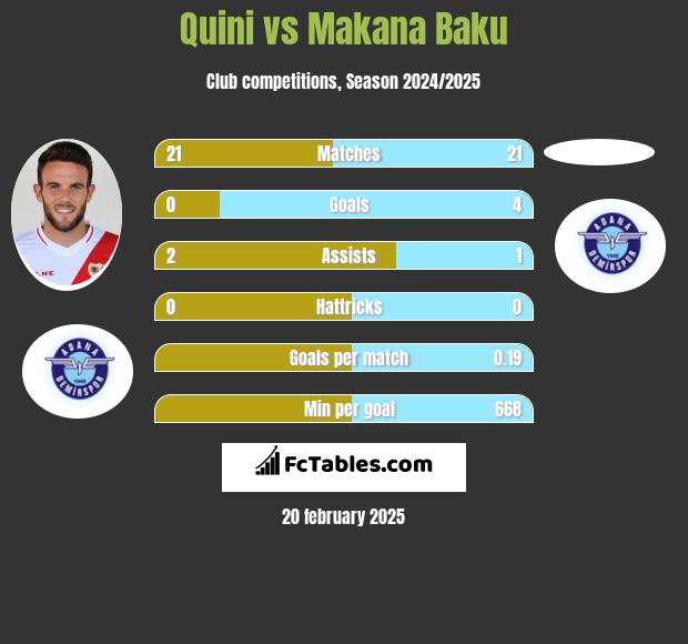 Quini vs Makana Baku h2h player stats