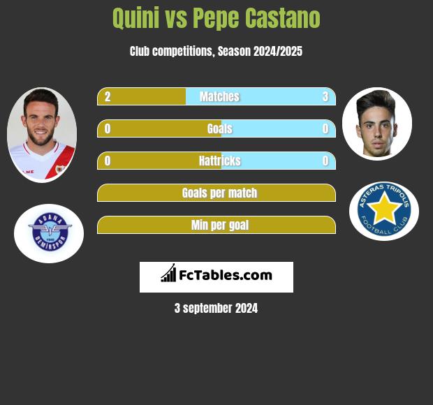 Quini vs Pepe Castano h2h player stats