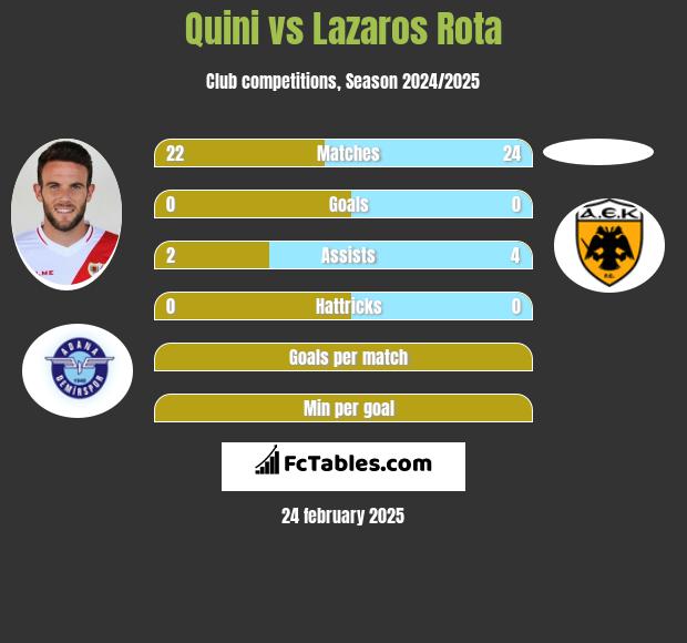 Quini vs Lazaros Rota h2h player stats