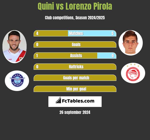 Quini vs Lorenzo Pirola h2h player stats