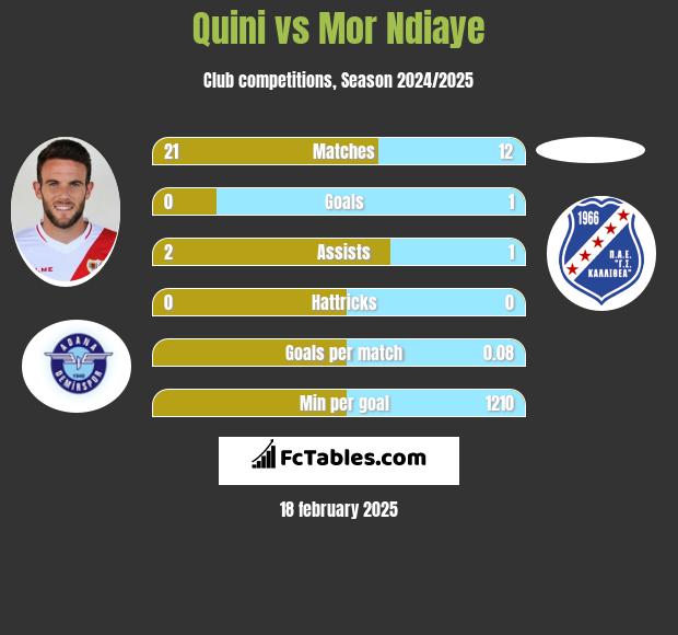 Quini vs Mor Ndiaye h2h player stats