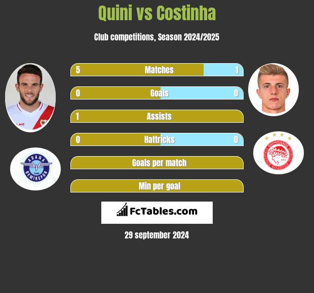 Quini vs Costinha h2h player stats