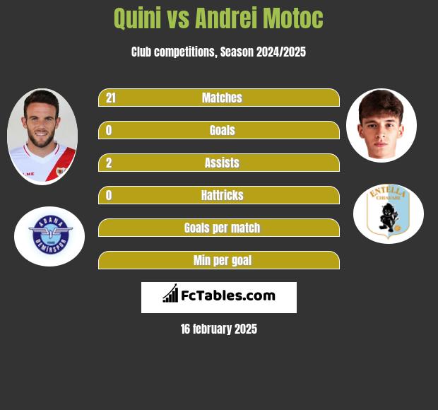 Quini vs Andrei Motoc h2h player stats