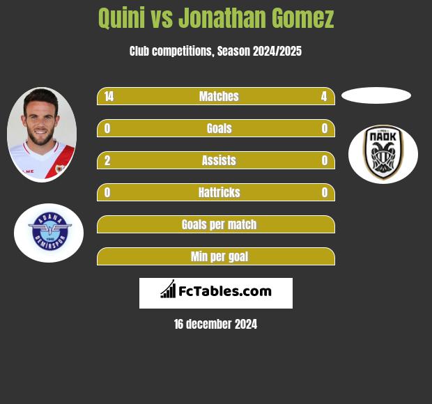 Quini vs Jonathan Gomez h2h player stats