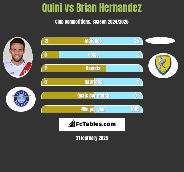 Quini vs Brian Hernandez h2h player stats