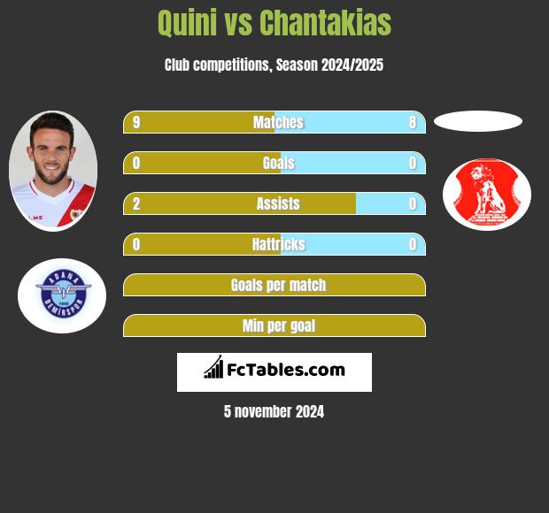 Quini vs Chantakias h2h player stats