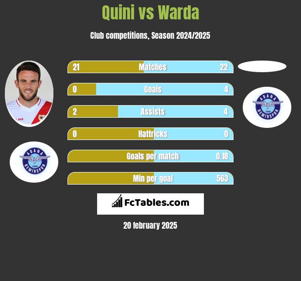 Quini vs Warda h2h player stats