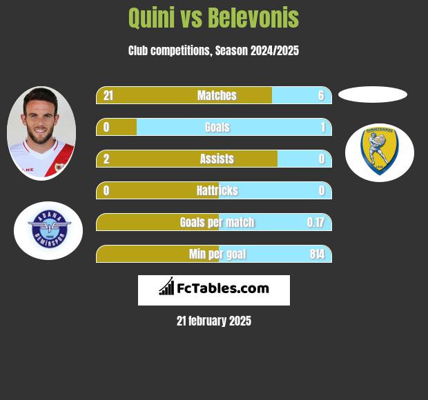 Quini vs Belevonis h2h player stats