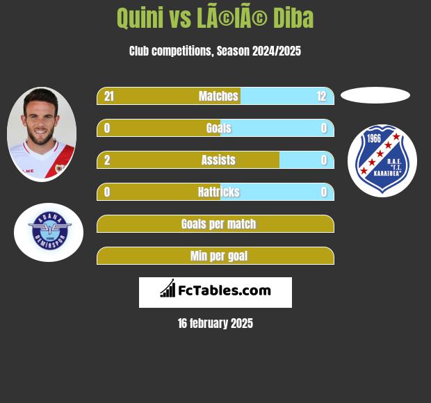 Quini vs LÃ©lÃ© Diba h2h player stats