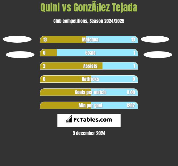 Quini vs GonzÃ¡lez Tejada h2h player stats