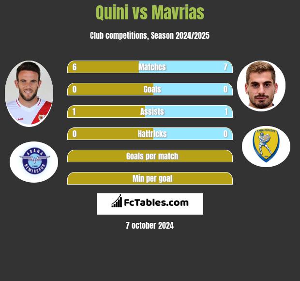 Quini vs Mavrias h2h player stats