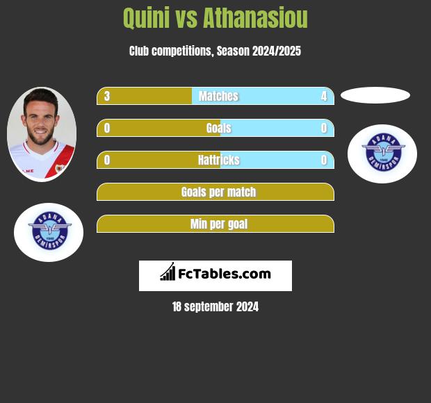 Quini vs Athanasiou h2h player stats