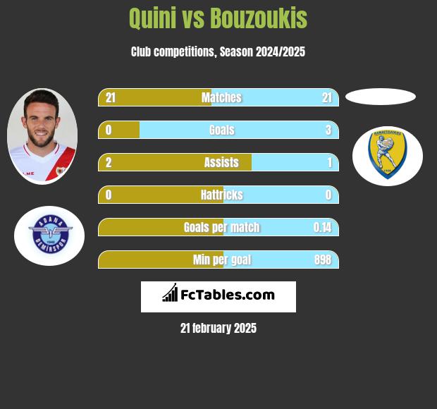 Quini vs Bouzoukis h2h player stats