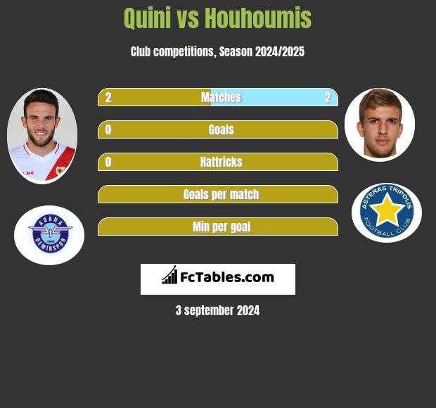 Quini vs Houhoumis h2h player stats