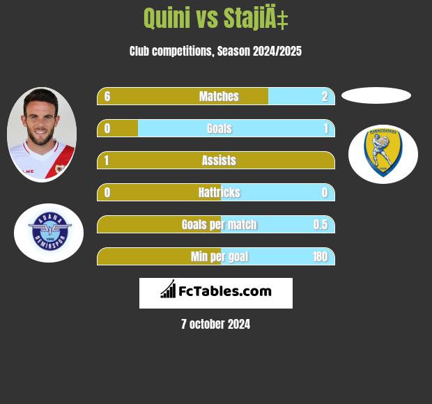 Quini vs StajiÄ‡ h2h player stats