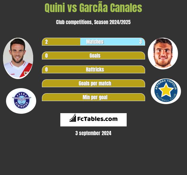 Quini vs GarcÃ­a Canales h2h player stats