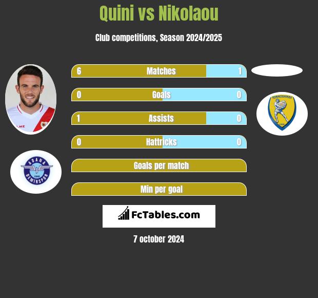 Quini vs Nikolaou h2h player stats