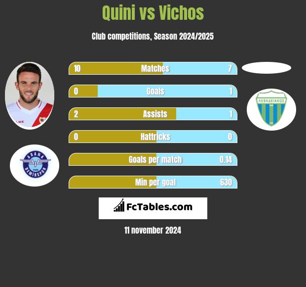 Quini vs Vichos h2h player stats