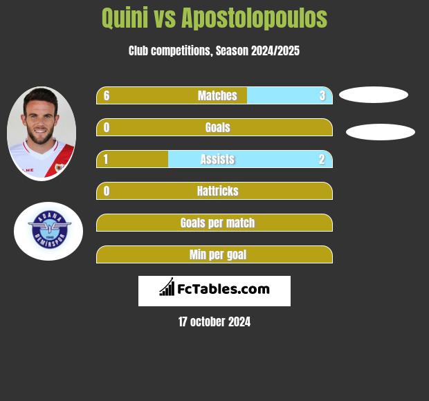 Quini vs Apostolopoulos h2h player stats