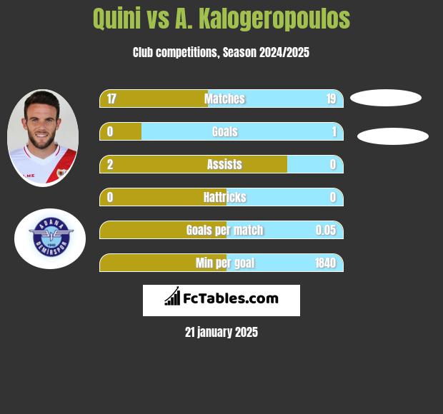 Quini vs A. Kalogeropoulos h2h player stats