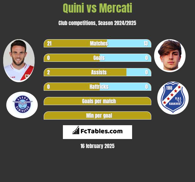 Quini vs Mercati h2h player stats