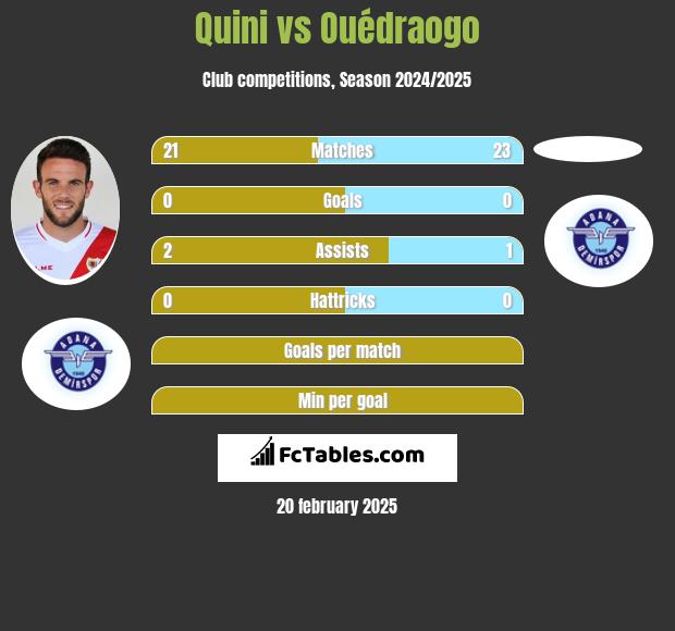 Quini vs Ouédraogo h2h player stats