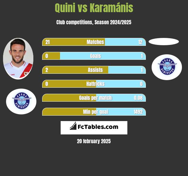 Quini vs Karamánis h2h player stats