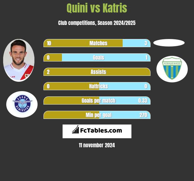 Quini vs Katris h2h player stats