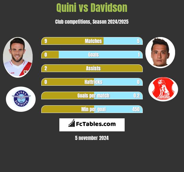 Quini vs Davidson h2h player stats