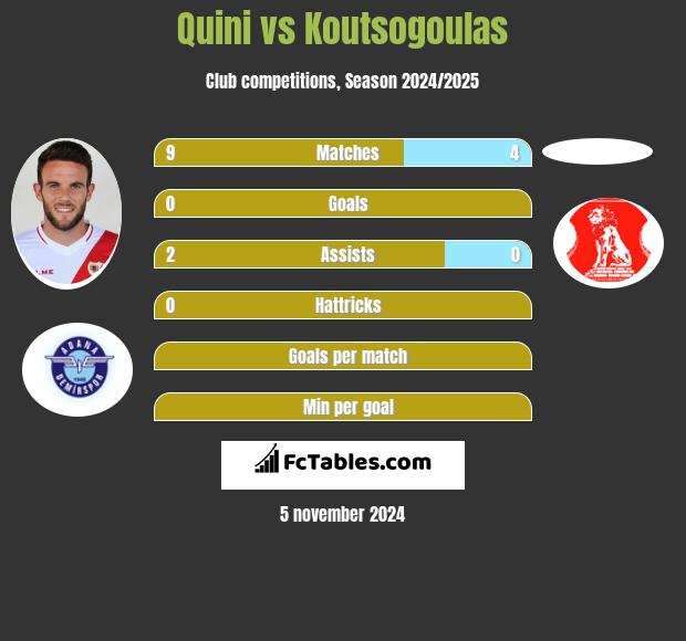 Quini vs Koutsogoulas h2h player stats