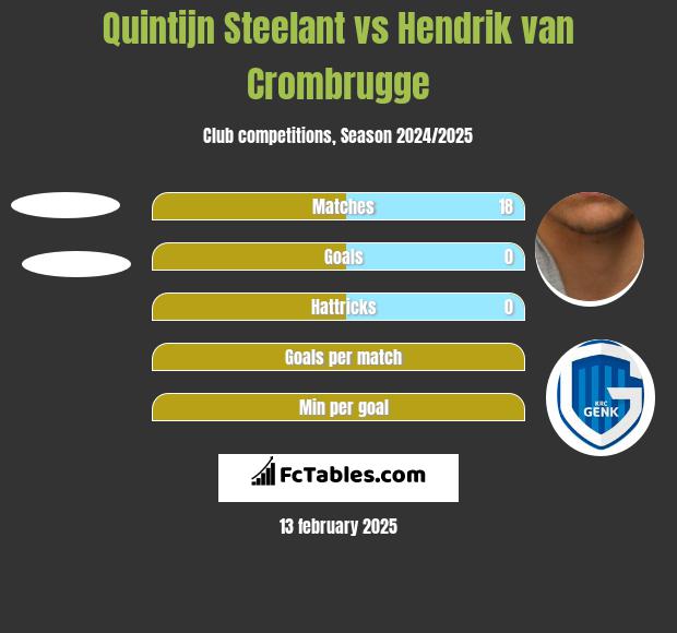 Quintijn Steelant vs Hendrik van Crombrugge h2h player stats