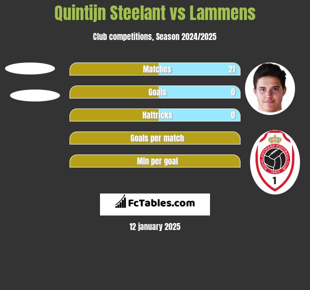 Quintijn Steelant vs Lammens h2h player stats